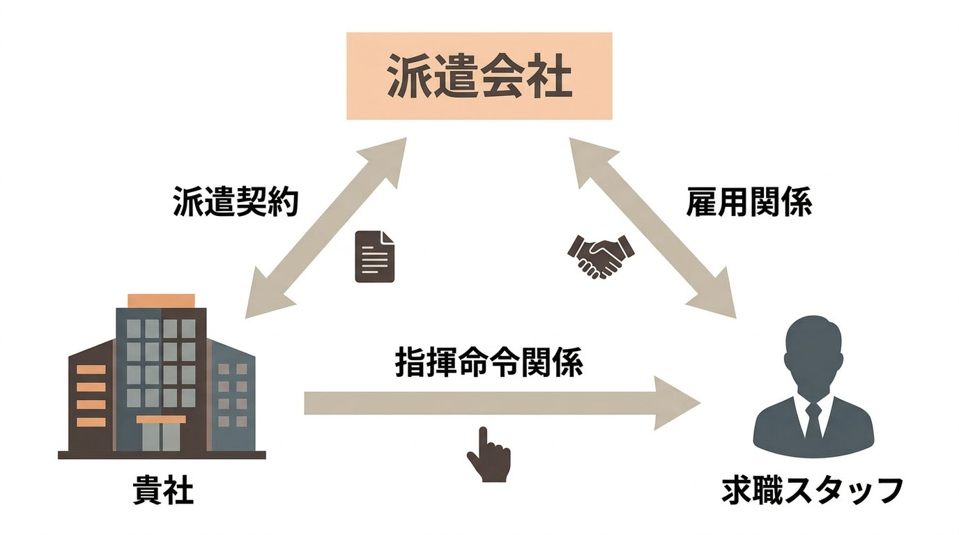 人材派遣