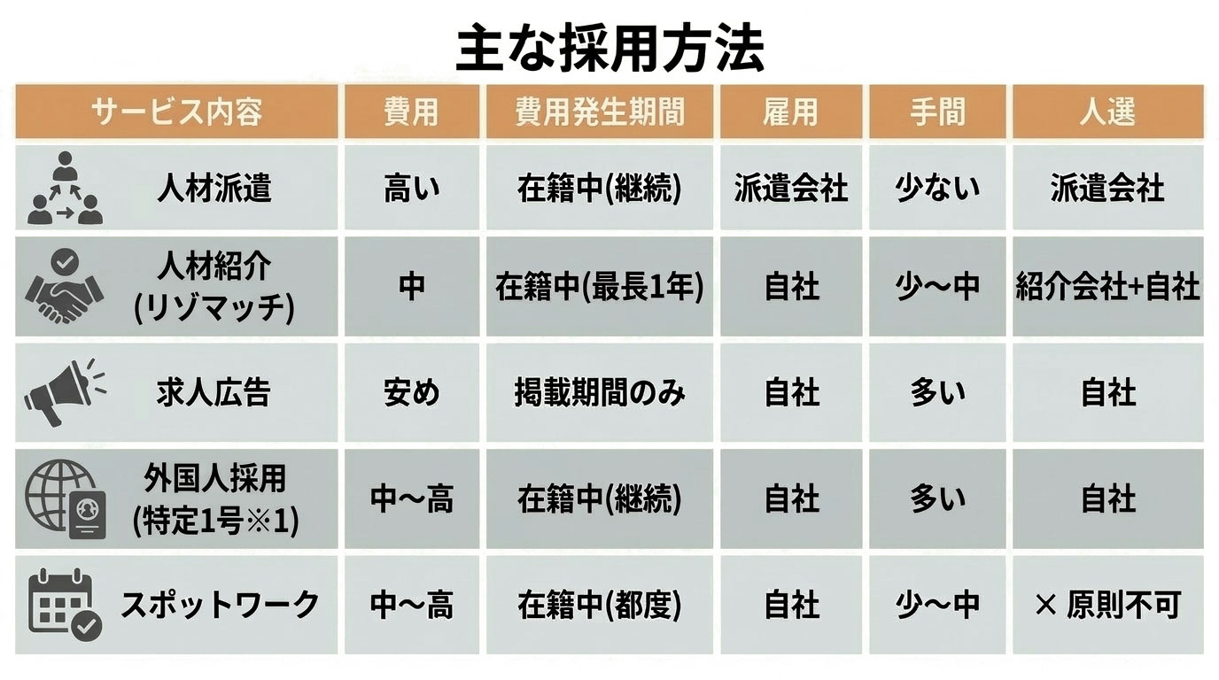主な採用方法