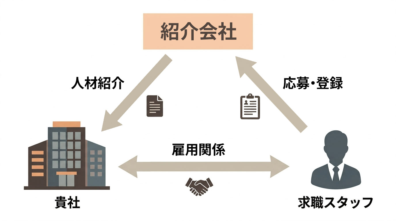 人材紹介